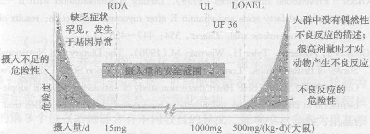 四、維生素E